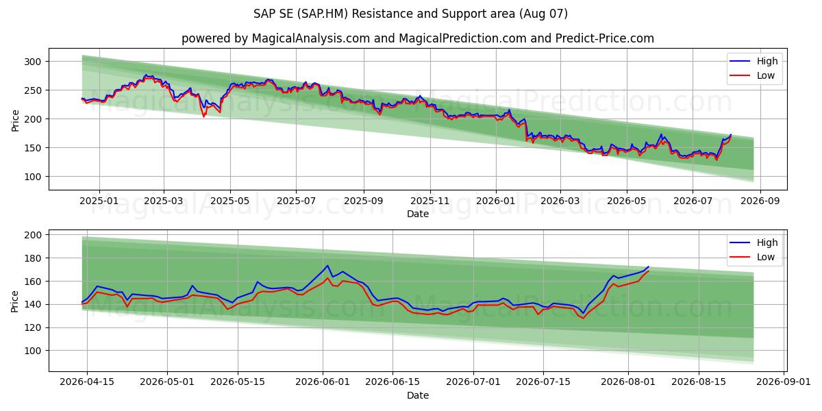  SAP SE (SAP.HM) Support and Resistance area (06 Aug) 