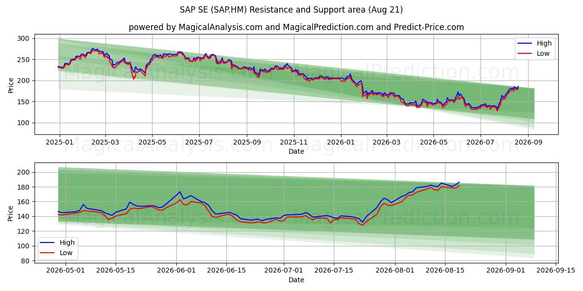  SAP SE (SAP.HM) Support and Resistance area (20 Aug) 
