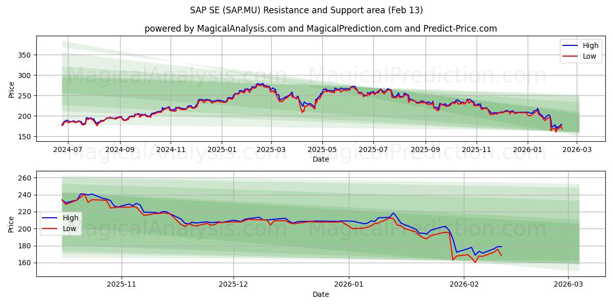  SAP SE (SAP.MU) Support and Resistance area (12 Feb) 