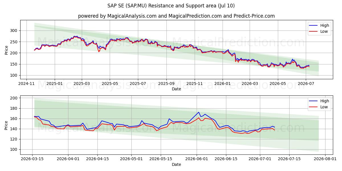  SAP SE (SAP.MU) Support and Resistance area (09 Jul) 