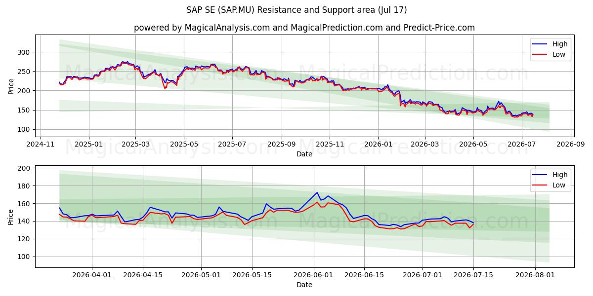  SAP SE (SAP.MU) Support and Resistance area (16 Jul) 