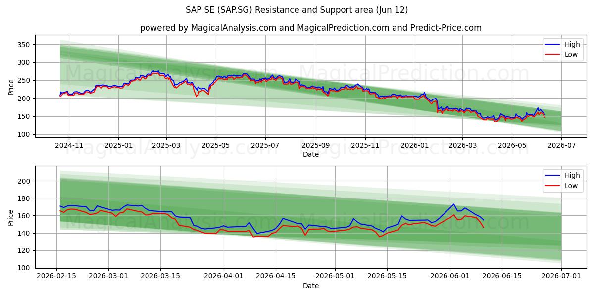  SAP SE (SAP.SG) Support and Resistance area (11 Jun) 