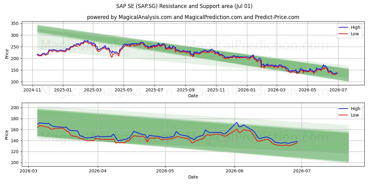  SAP SE (SAP.SG) Support and Resistance area (30 Jun) 