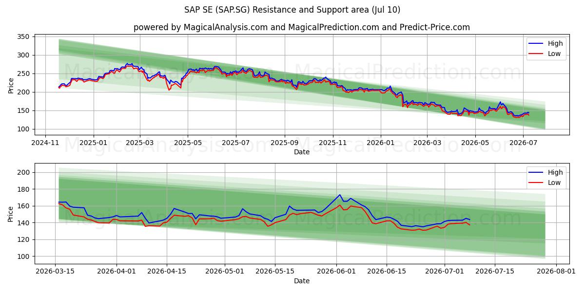  SAP SE (SAP.SG) Support and Resistance area (09 Jul) 