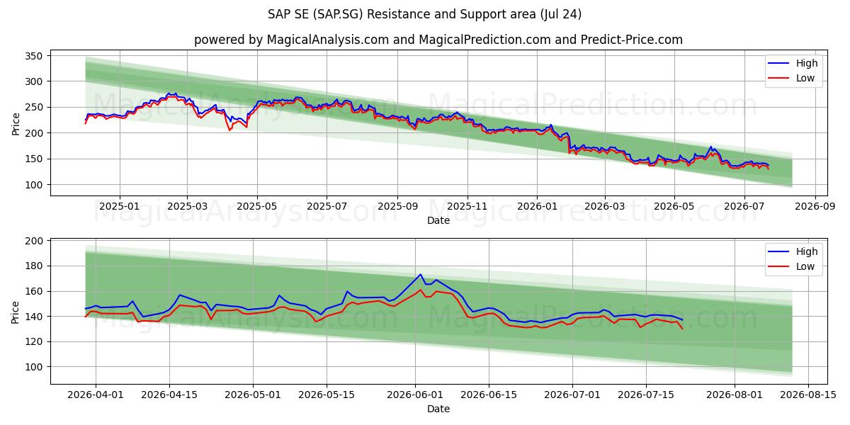  SAP SE (SAP.SG) Support and Resistance area (23 Jul) 