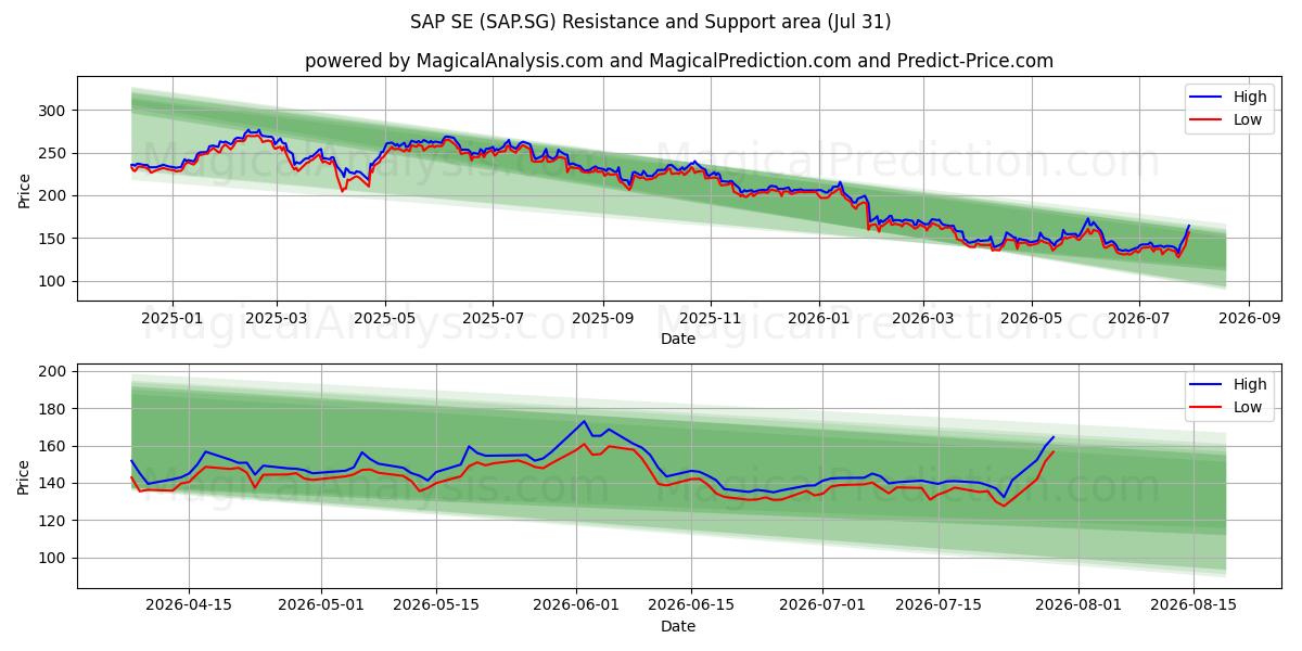  SAP SE (SAP.SG) Support and Resistance area (30 Jul) 