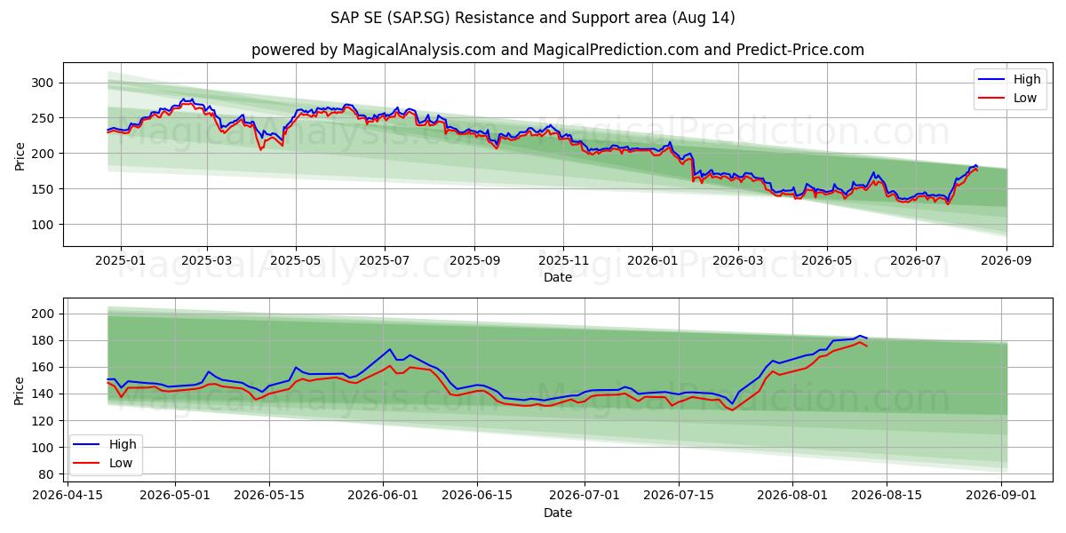  SAP SE (SAP.SG) Support and Resistance area (13 Aug) 