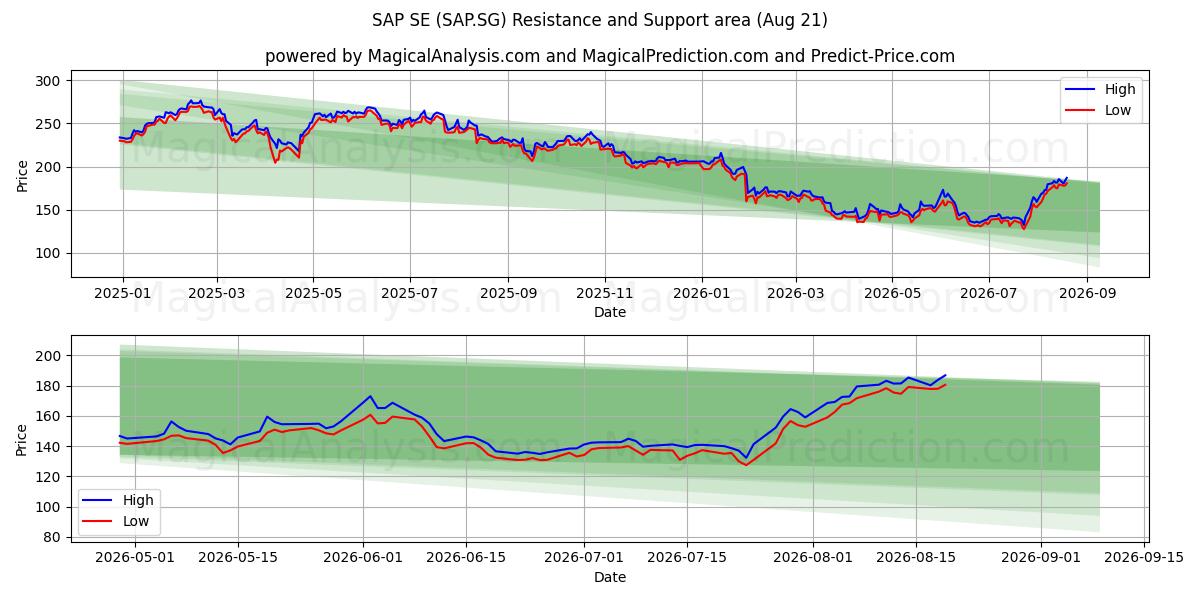  SAP SE (SAP.SG) Support and Resistance area (20 Aug) 