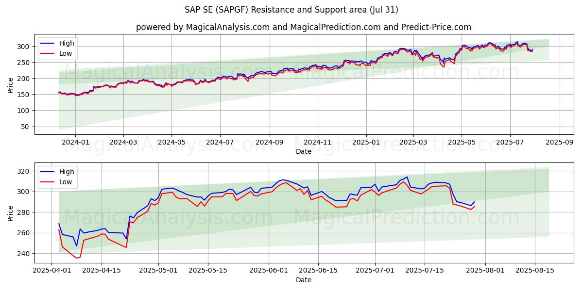  SAP SE (SAPGF) Support and Resistance area (30 Jul) 