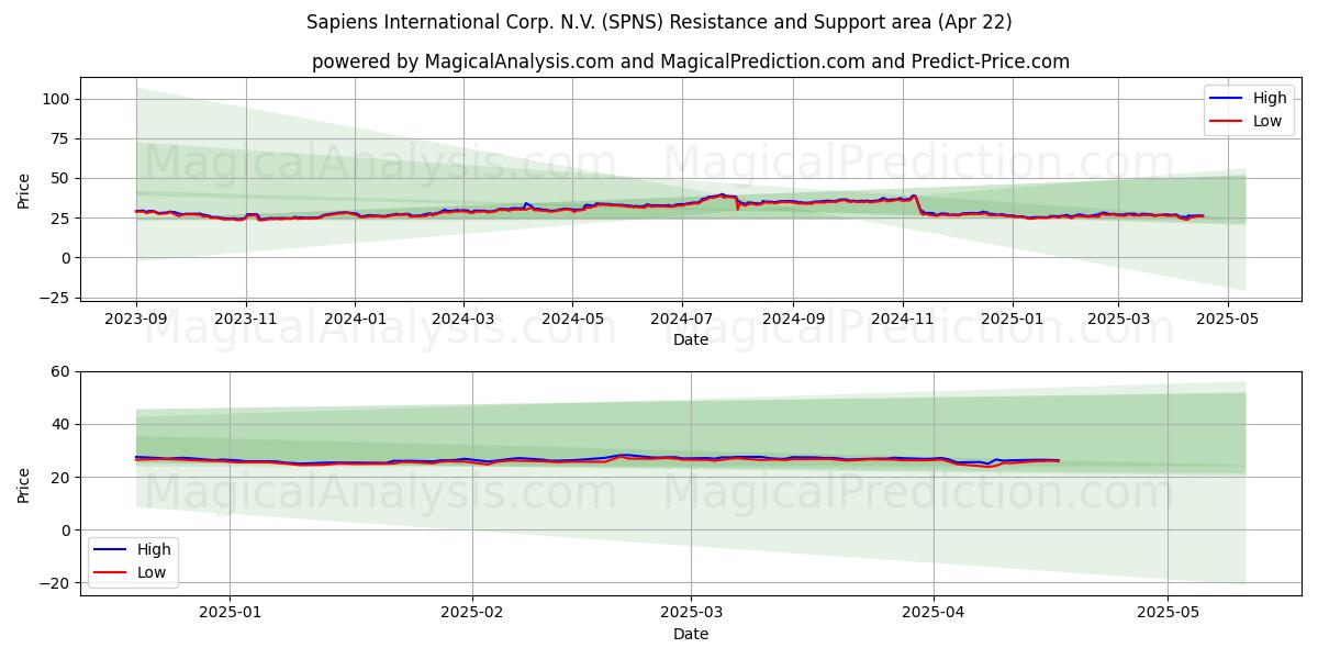  Sapiens International Corp. N.V. (SPNS) Support and Resistance area (22 Apr) 