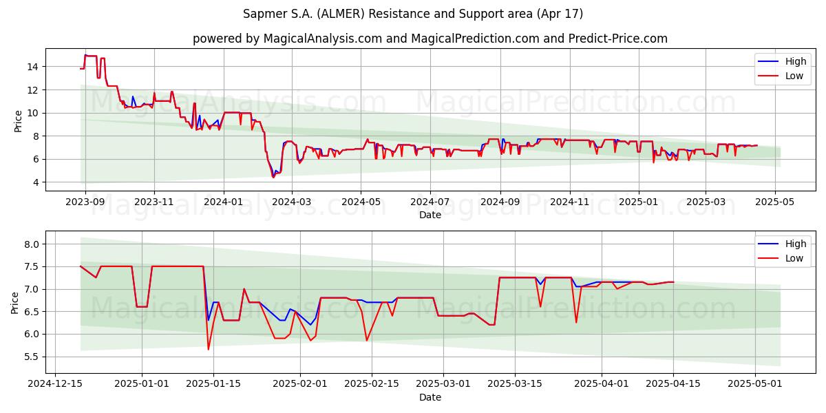  Sapmer S.A. (ALMER) Support and Resistance area (17 Apr) 