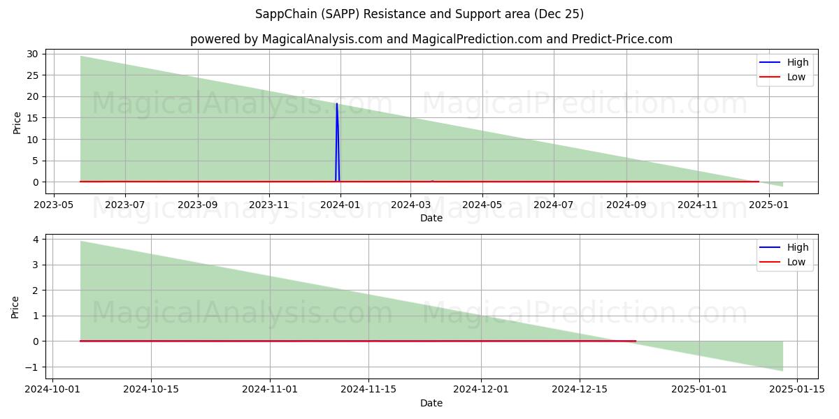  SappChain (SAPP) Support and Resistance area (25 Dec) 