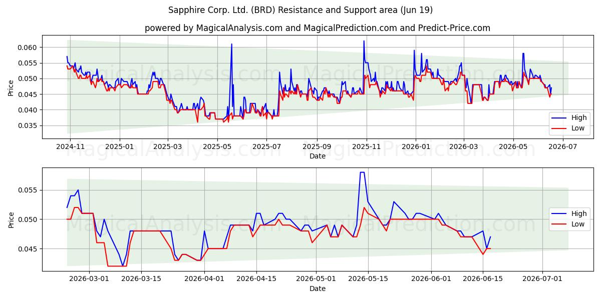  Sapphire Corp. Ltd. (BRD) Support and Resistance area (11 Jun) 