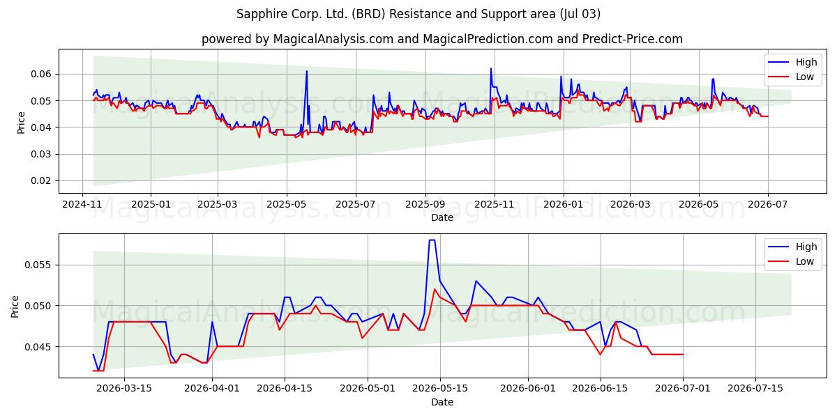  Sapphire Corp. Ltd. (BRD) Support and Resistance area (02 Jul) 