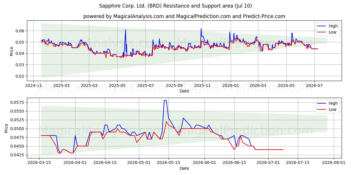  Sapphire Corp. Ltd. (BRD) Support and Resistance area (09 Jul) 