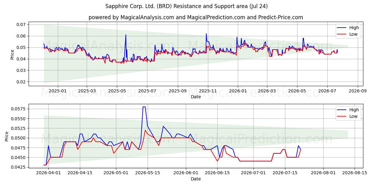  Sapphire Corp. Ltd. (BRD) Support and Resistance area (23 Jul) 