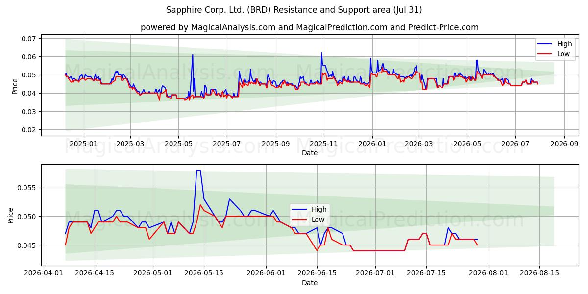  Sapphire Corp. Ltd. (BRD) Support and Resistance area (30 Jul) 