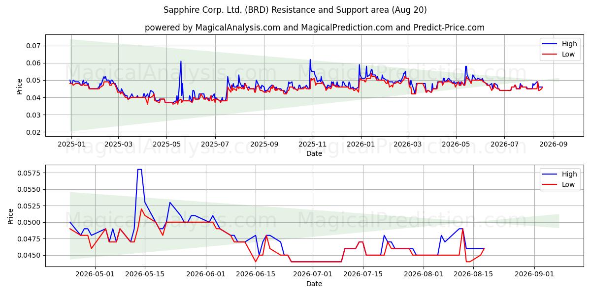  Sapphire Corp. Ltd. (BRD) Support and Resistance area (19 Aug) 