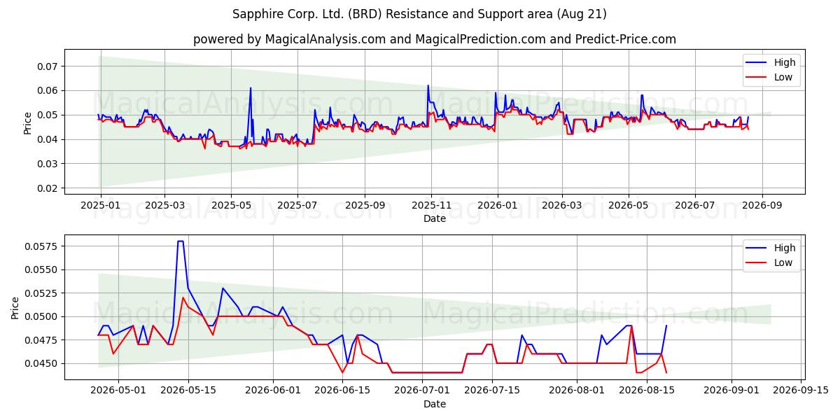  Sapphire Corp. Ltd. (BRD) Support and Resistance area (20 Aug) 