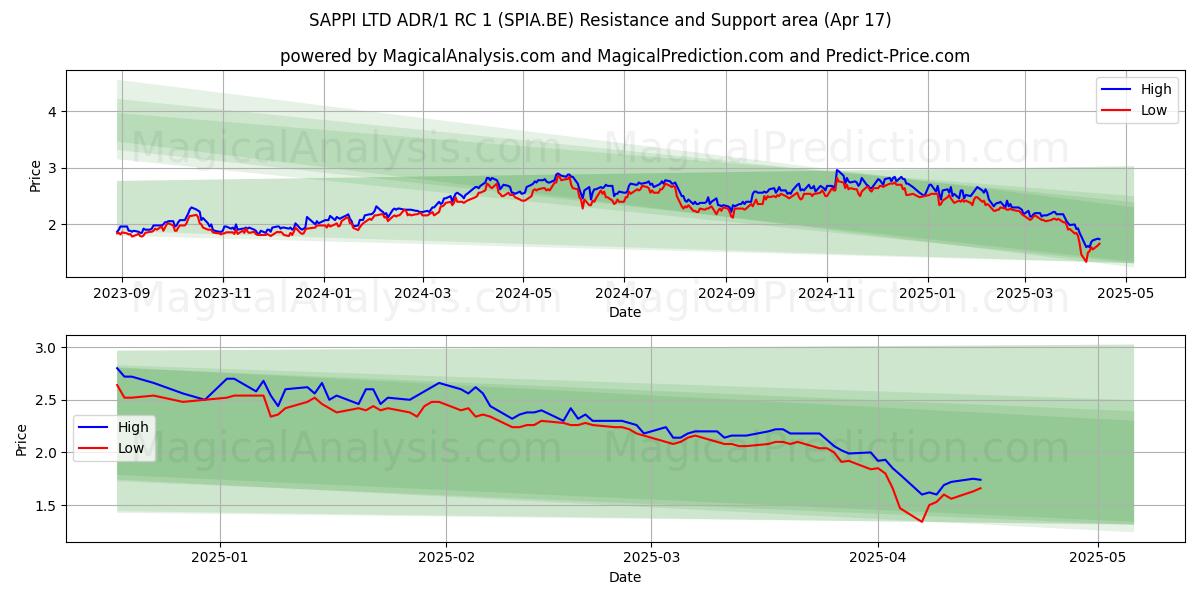  SAPPI LTD ADR/1 RC 1 (SPIA.BE) Support and Resistance area (17 Apr) 