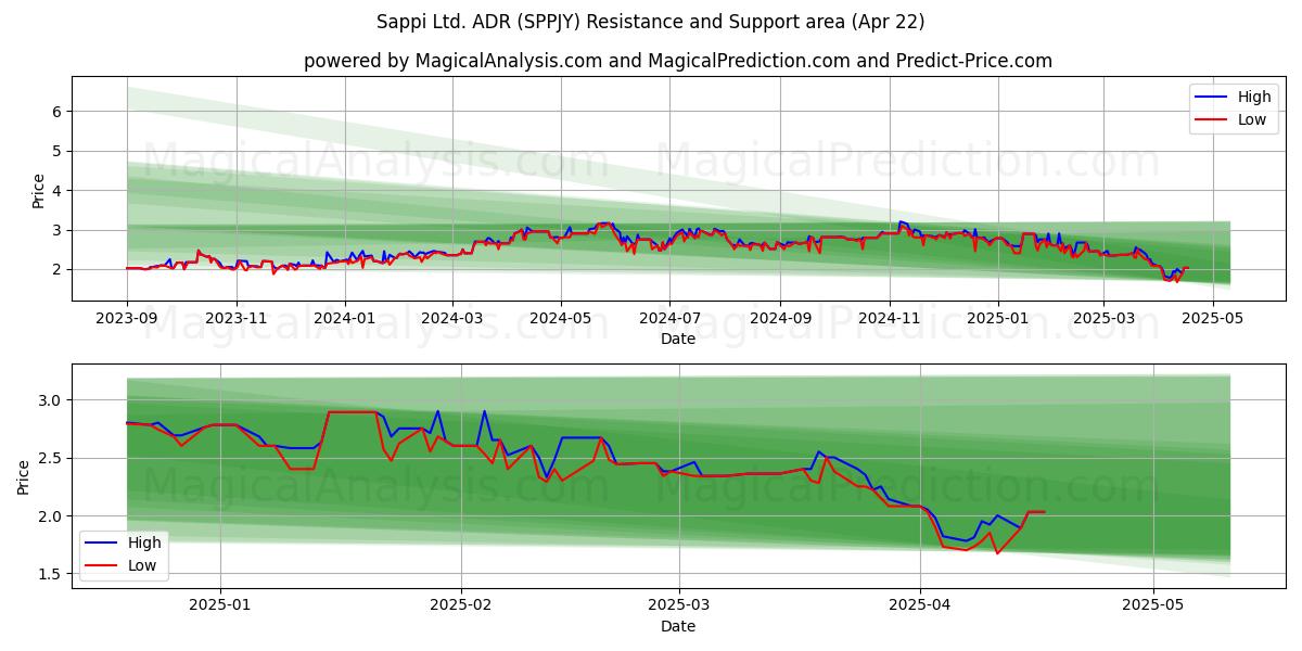 Sappi Ltd. ADR (SPPJY) Support and Resistance area (22 Apr) 