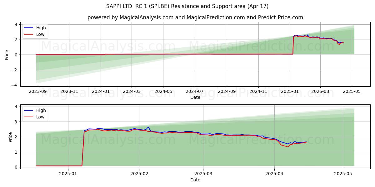  SAPPI LTD  RC 1 (SPI.BE) Support and Resistance area (17 Apr) 