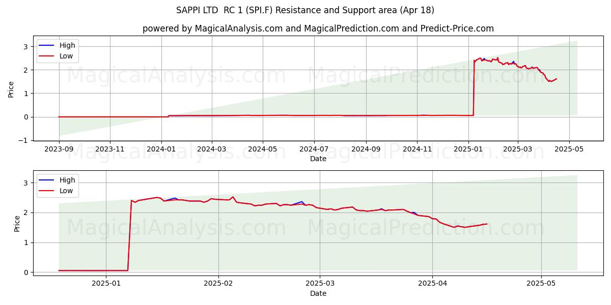  SAPPI LTD  RC 1 (SPI.F) Support and Resistance area (18 Apr) 