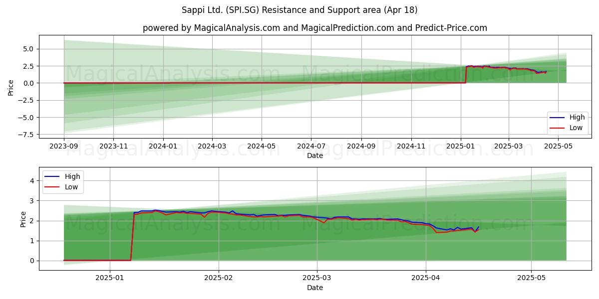  Sappi Ltd. (SPI.SG) Support and Resistance area (18 Apr) 