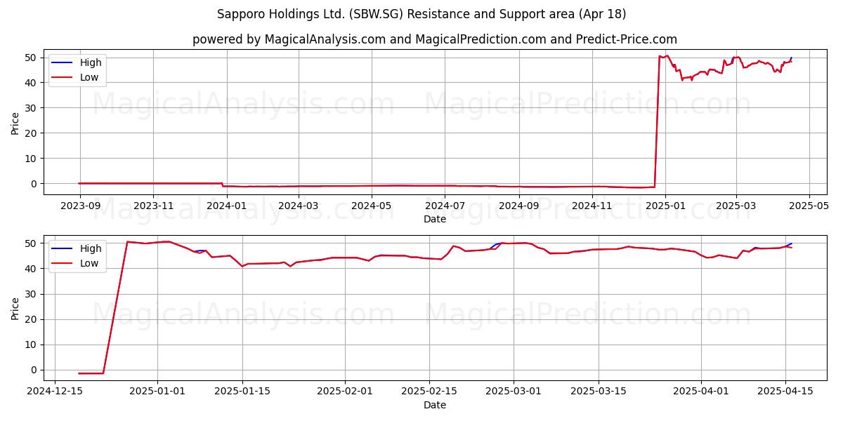  Sapporo Holdings Ltd. (SBW.SG) Support and Resistance area (18 Apr) 
