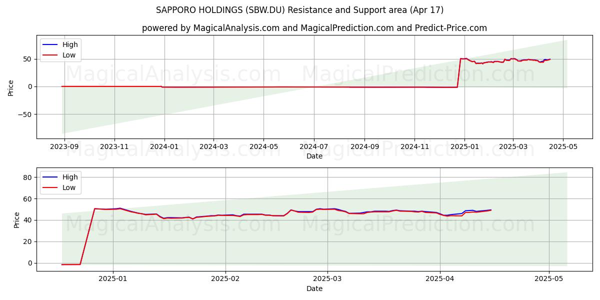  SAPPORO HOLDINGS (SBW.DU) Support and Resistance area (17 Apr) 