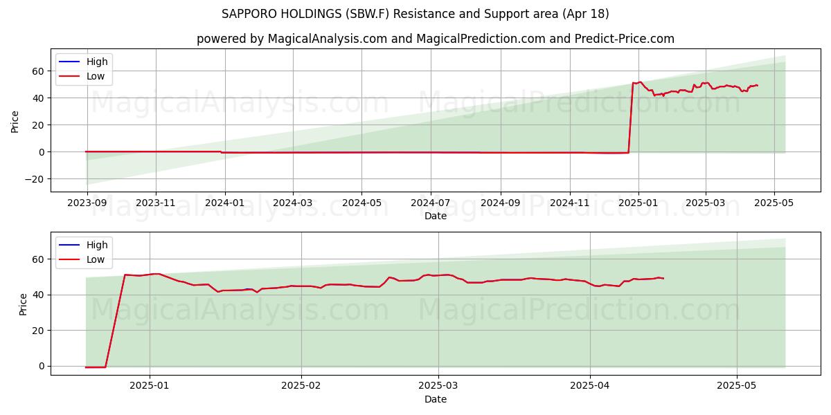  SAPPORO HOLDINGS (SBW.F) Support and Resistance area (18 Apr) 
