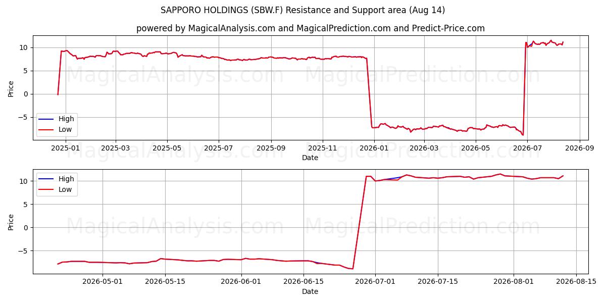  SAPPORO HOLDINGS (SBW.F) Support and Resistance area (13 Aug) 