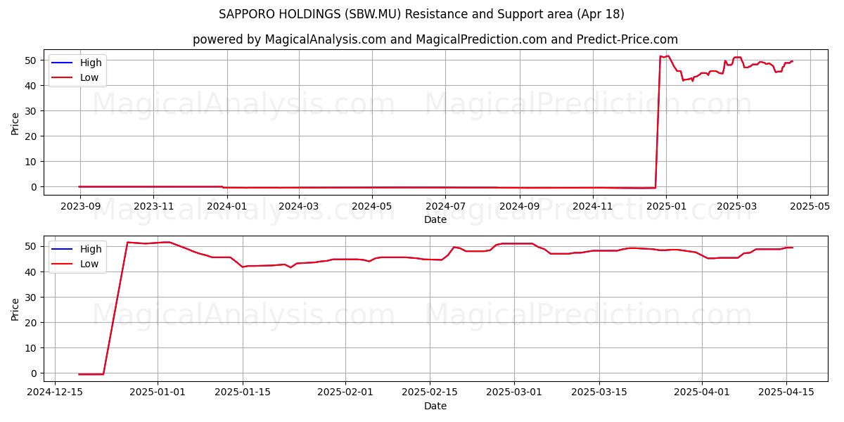  SAPPORO HOLDINGS (SBW.MU) Support and Resistance area (18 Apr) 