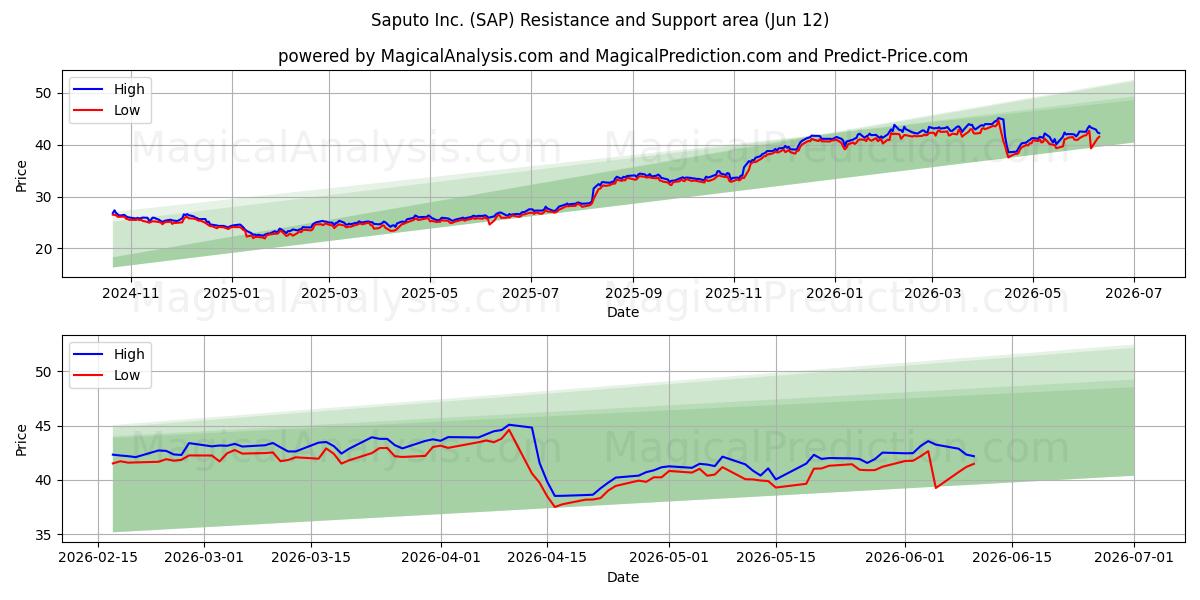  Saputo Inc. (SAP) Support and Resistance area (28 May) 