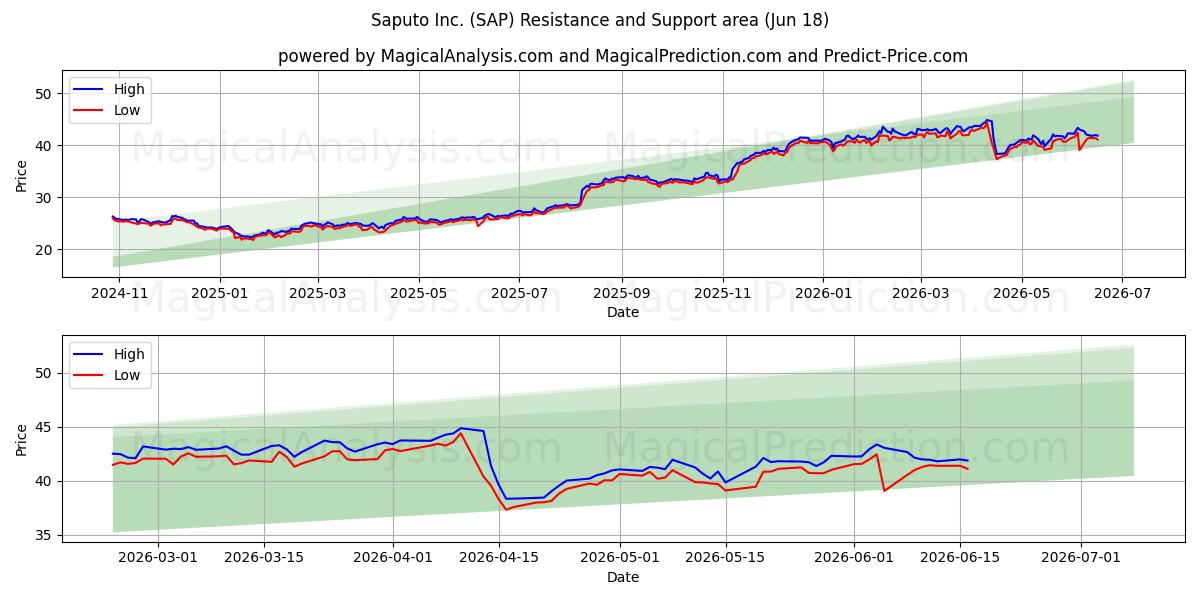  Saputo Inc. (SAP) Support and Resistance area (17 Jun) 