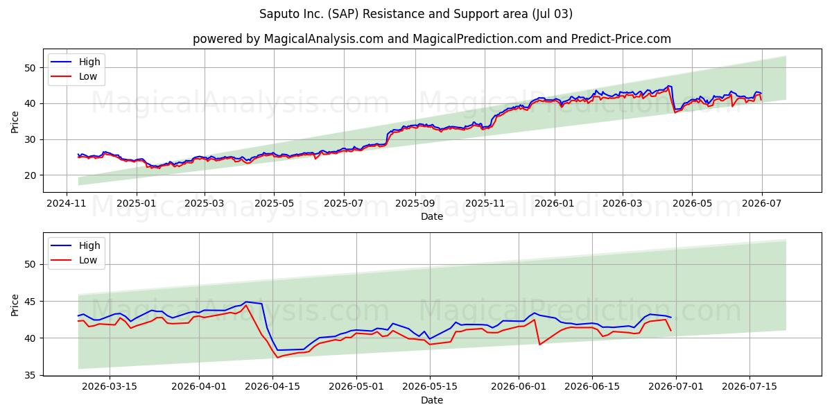  Saputo Inc. (SAP) Support and Resistance area (02 Jul) 