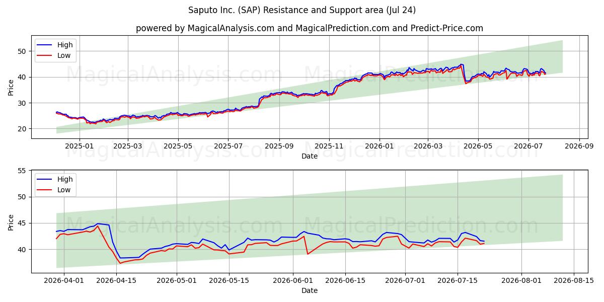  Saputo Inc. (SAP) Support and Resistance area (23 Jul) 