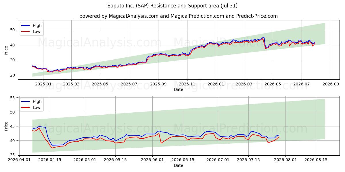  Saputo Inc. (SAP) Support and Resistance area (30 Jul) 