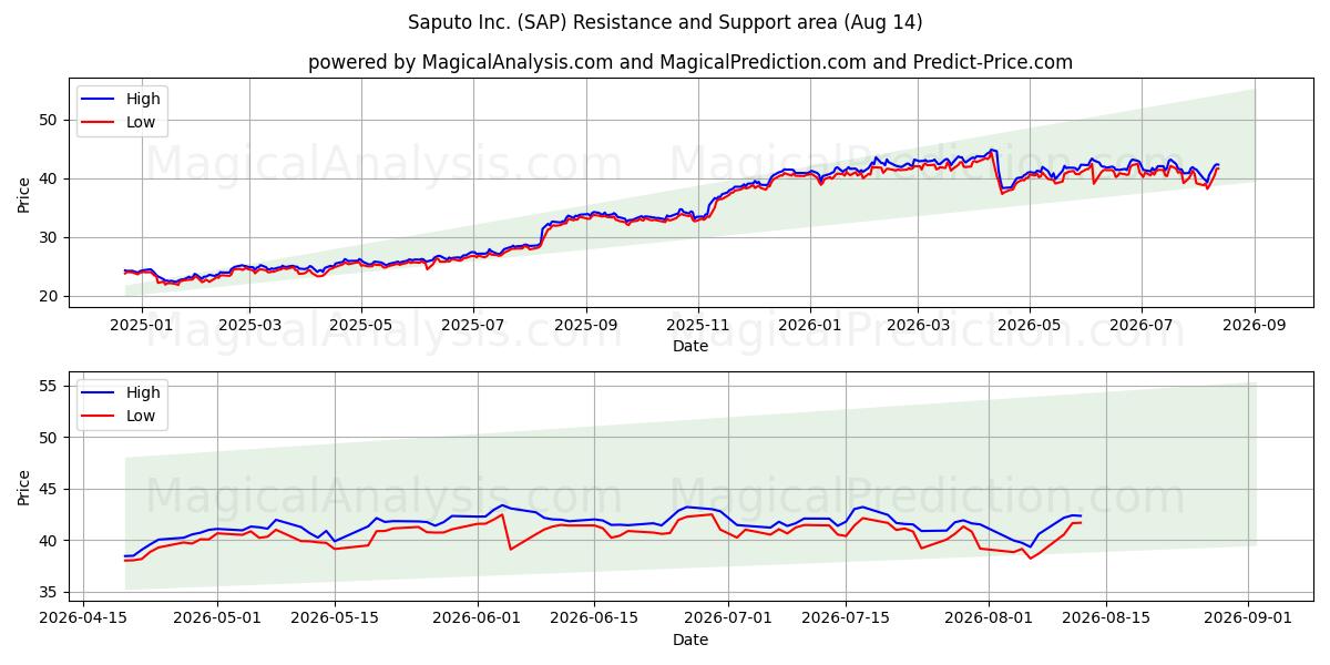  Saputo Inc. (SAP) Support and Resistance area (13 Aug) 