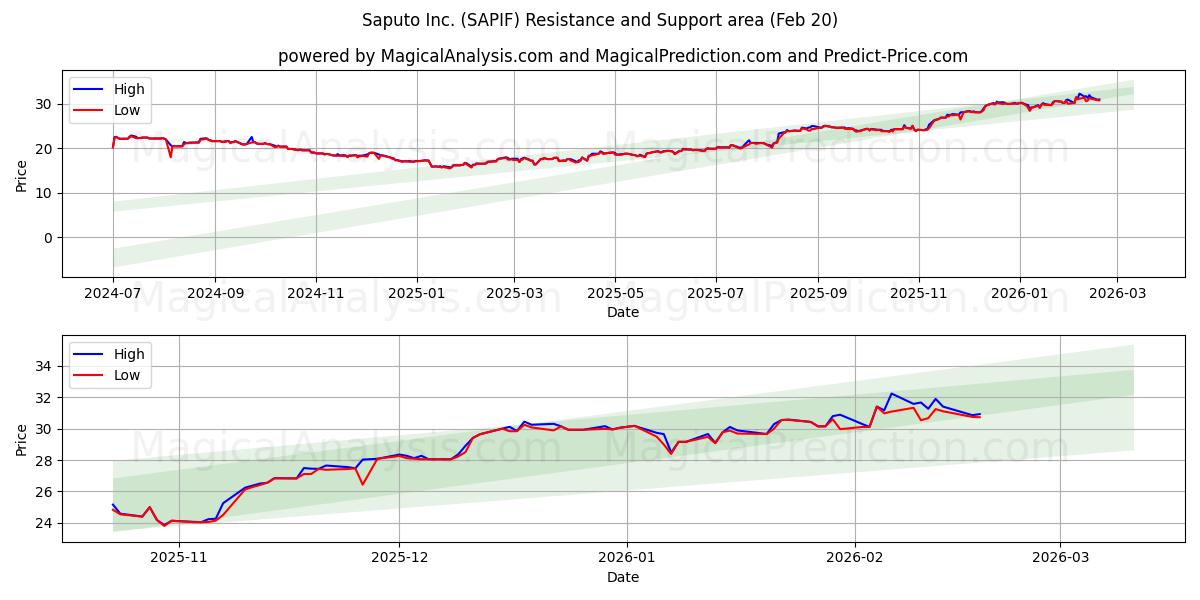  Saputo Inc. (SAPIF) Support and Resistance area (19 Feb) 