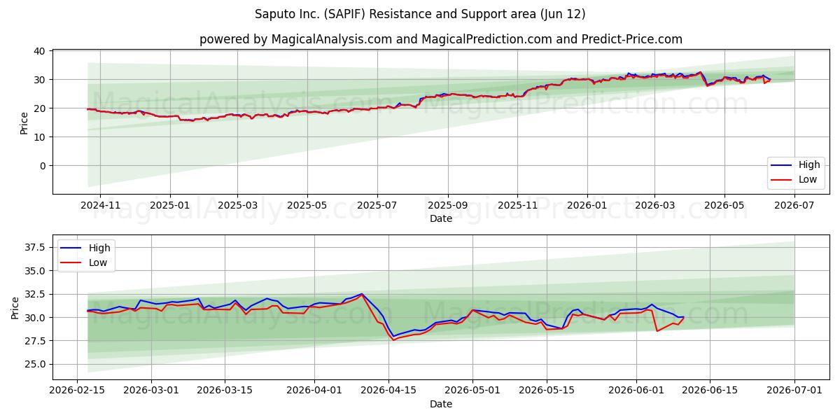  Saputo Inc. (SAPIF) Support and Resistance area (11 Jun) 