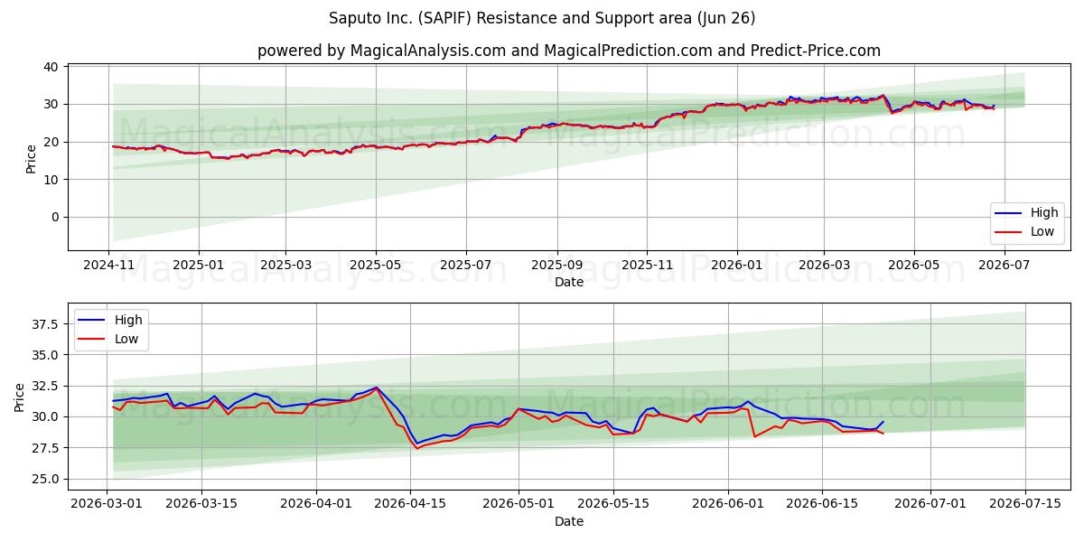  Saputo Inc. (SAPIF) Support and Resistance area (25 Jun) 