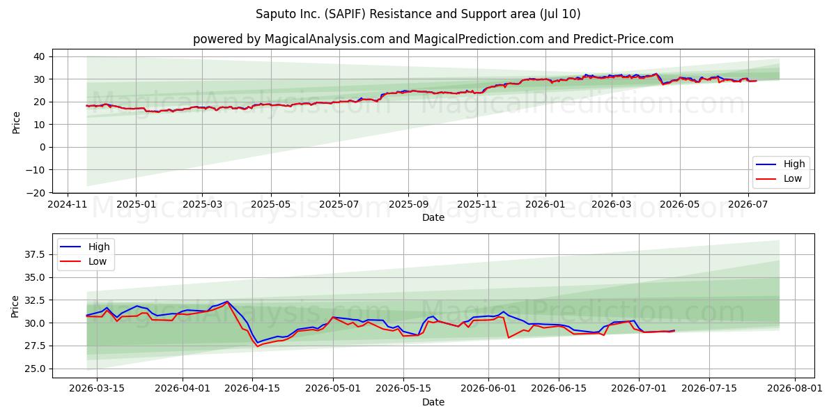  Saputo Inc. (SAPIF) Support and Resistance area (09 Jul) 