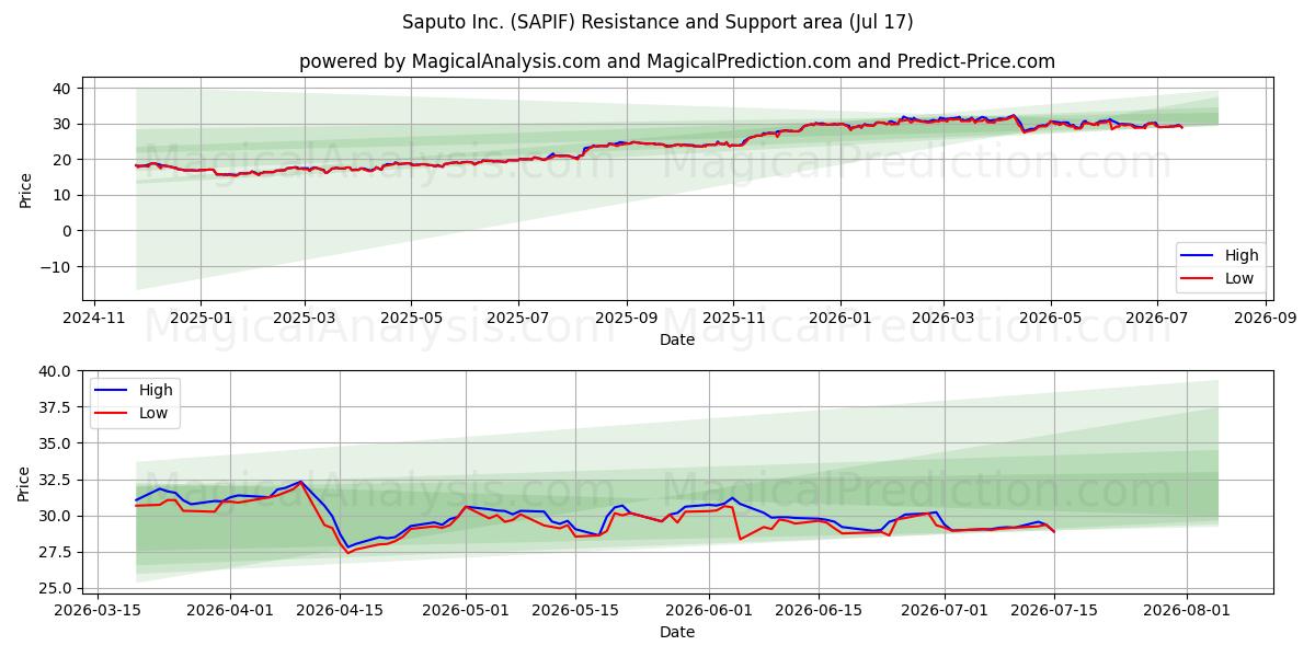  Saputo Inc. (SAPIF) Support and Resistance area (16 Jul) 