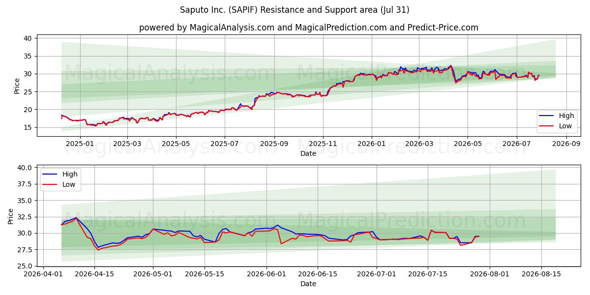  Saputo Inc. (SAPIF) Support and Resistance area (30 Jul) 