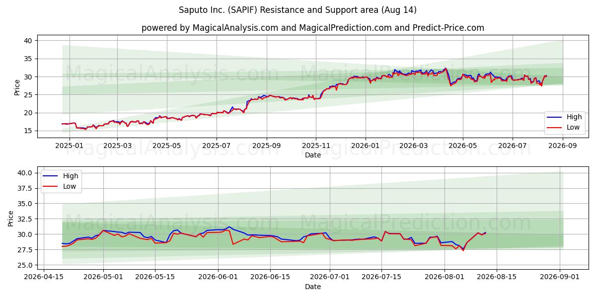  Saputo Inc. (SAPIF) Support and Resistance area (13 Aug) 