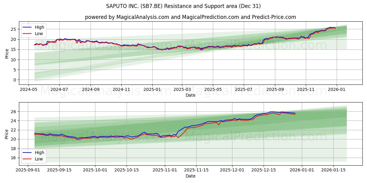  SAPUTO INC. (SB7.BE) Support and Resistance area (30 Dec) 