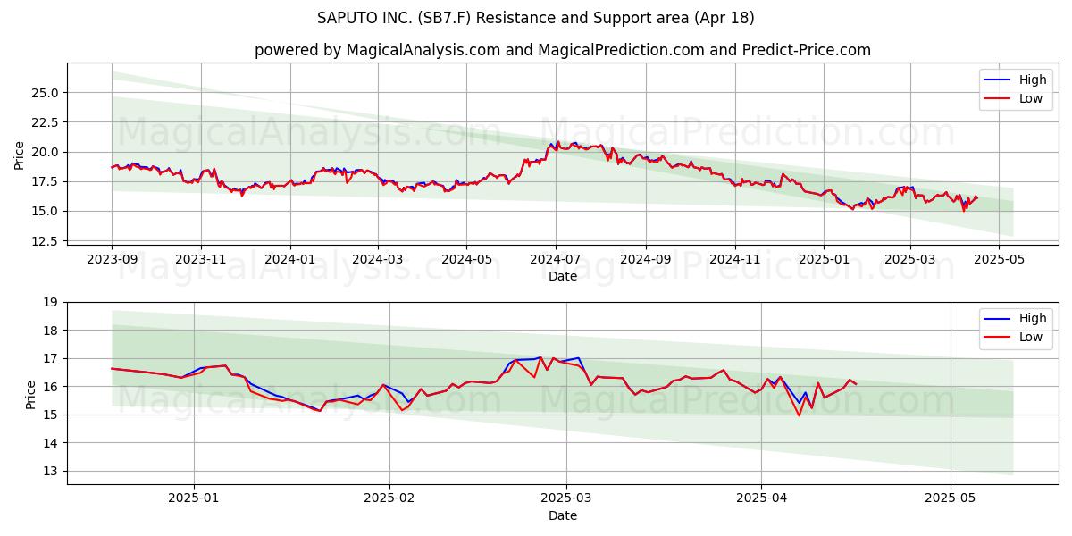  SAPUTO INC. (SB7.F) Support and Resistance area (18 Apr) 