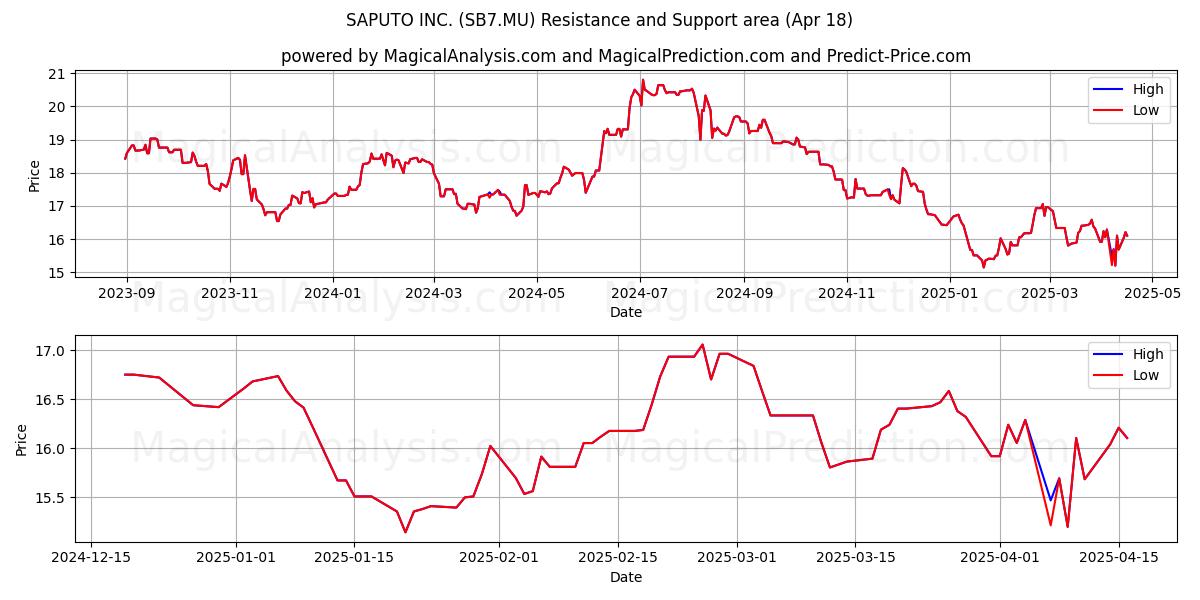  SAPUTO INC. (SB7.MU) Support and Resistance area (18 Apr) 