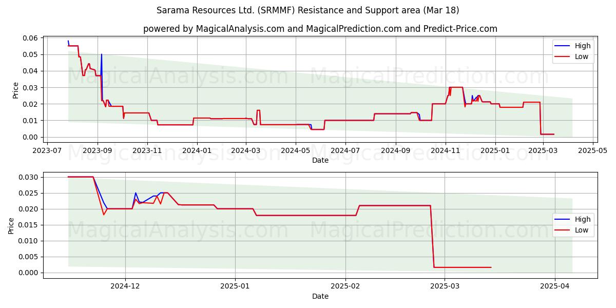  Sarama Resources Ltd. (SRMMF) Support and Resistance area (18 Mar) 